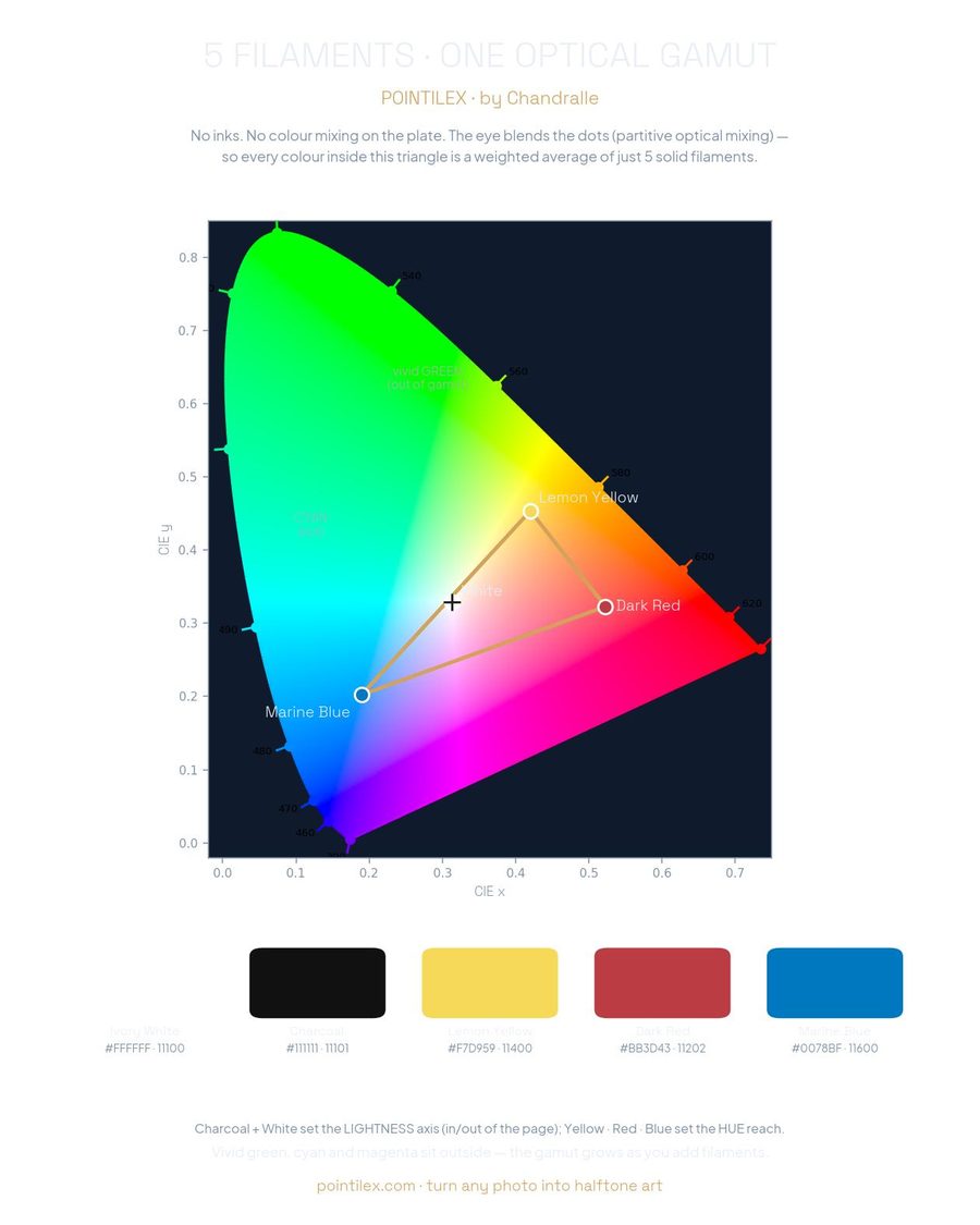 CIE 1931 chromaticity diagram with the 5-filament gamut triangle