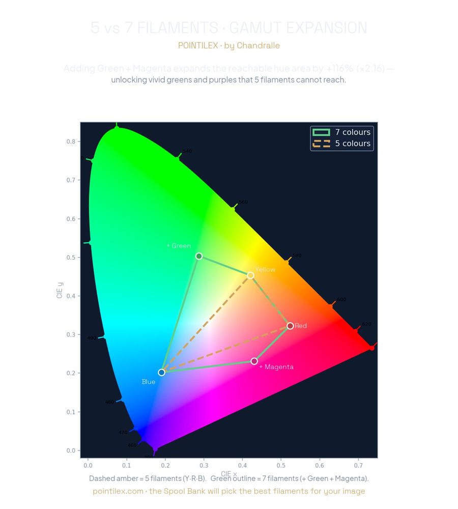 Gamut expansion from 5 to 7 filaments