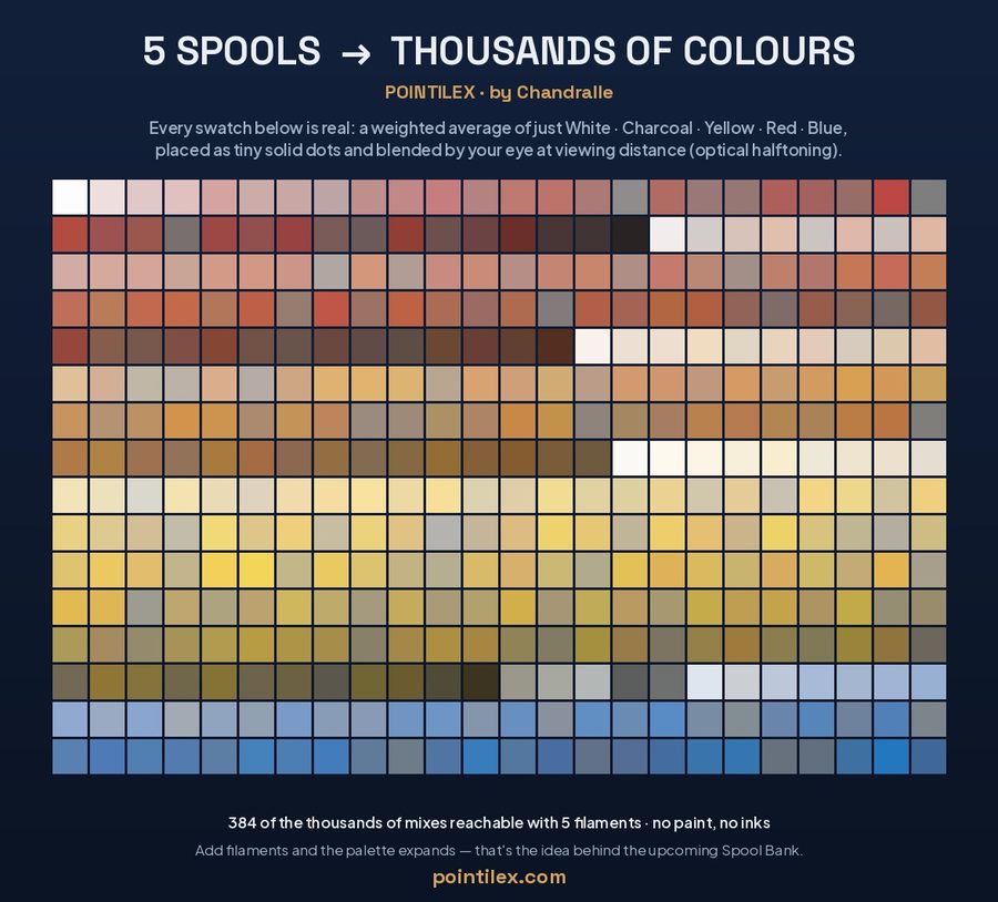 384 colour swatches obtained by optical mixing of five filaments